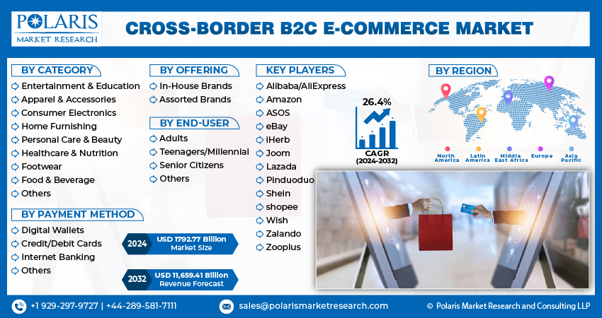 Cross-Border B2C E-Commerce Market